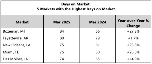 Days on Market